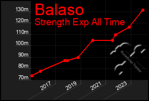 Total Graph of Balaso