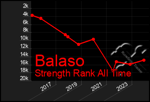 Total Graph of Balaso