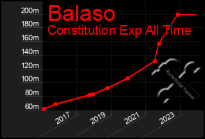 Total Graph of Balaso