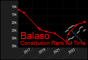 Total Graph of Balaso