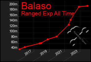 Total Graph of Balaso