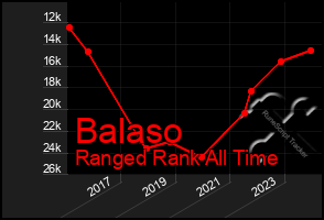 Total Graph of Balaso