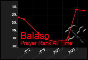 Total Graph of Balaso