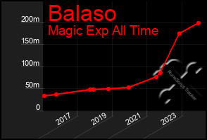 Total Graph of Balaso