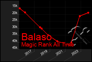 Total Graph of Balaso