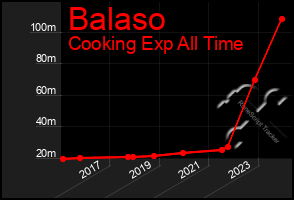 Total Graph of Balaso