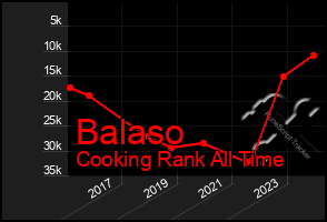 Total Graph of Balaso