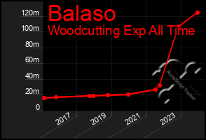 Total Graph of Balaso