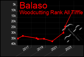 Total Graph of Balaso