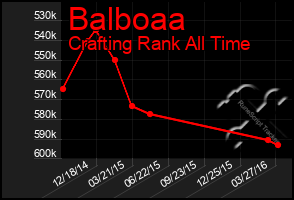 Total Graph of Balboaa