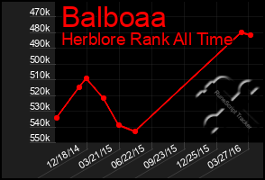 Total Graph of Balboaa