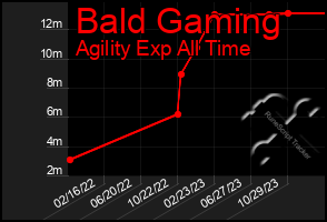 Total Graph of Bald Gaming