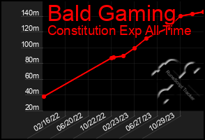 Total Graph of Bald Gaming