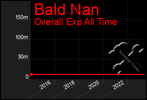 Total Graph of Bald Nan