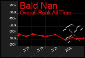 Total Graph of Bald Nan