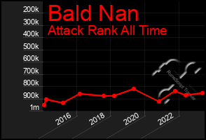 Total Graph of Bald Nan