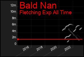 Total Graph of Bald Nan