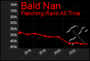 Total Graph of Bald Nan