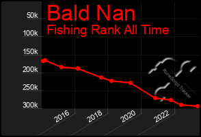 Total Graph of Bald Nan