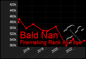 Total Graph of Bald Nan