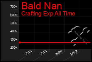 Total Graph of Bald Nan