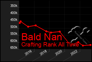 Total Graph of Bald Nan