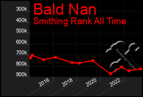 Total Graph of Bald Nan