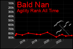 Total Graph of Bald Nan