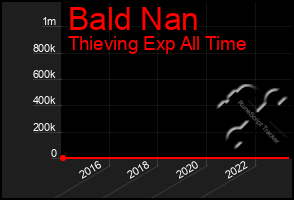 Total Graph of Bald Nan