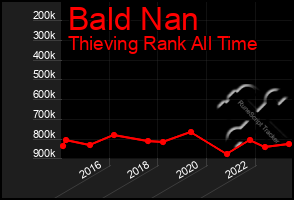 Total Graph of Bald Nan