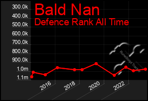 Total Graph of Bald Nan