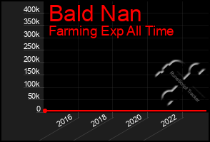 Total Graph of Bald Nan