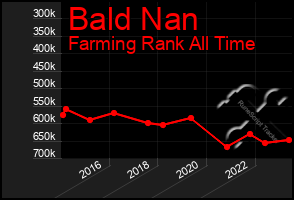 Total Graph of Bald Nan