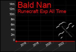 Total Graph of Bald Nan