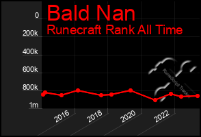 Total Graph of Bald Nan