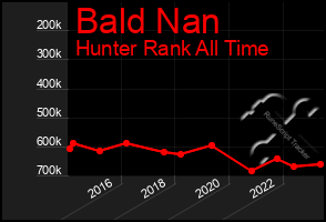 Total Graph of Bald Nan