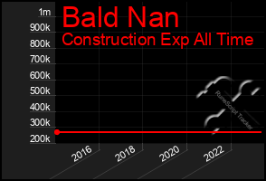 Total Graph of Bald Nan