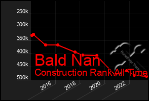 Total Graph of Bald Nan