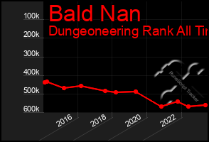 Total Graph of Bald Nan