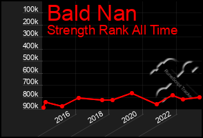 Total Graph of Bald Nan