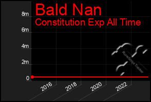 Total Graph of Bald Nan