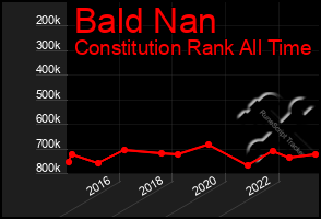 Total Graph of Bald Nan