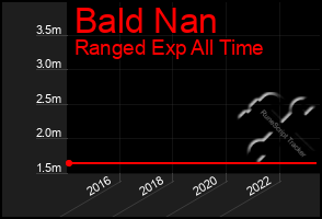 Total Graph of Bald Nan