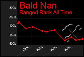 Total Graph of Bald Nan