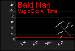 Total Graph of Bald Nan