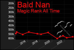 Total Graph of Bald Nan