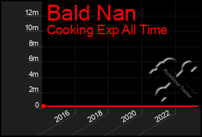 Total Graph of Bald Nan