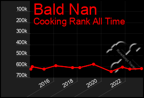 Total Graph of Bald Nan