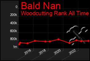 Total Graph of Bald Nan