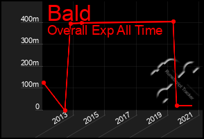 Total Graph of Bald